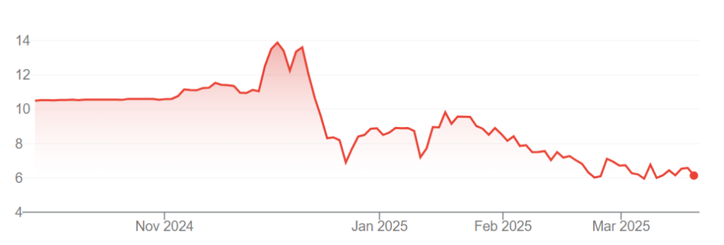 Coincheck share prices on NASDAQ since the company’s IPO in December last year.