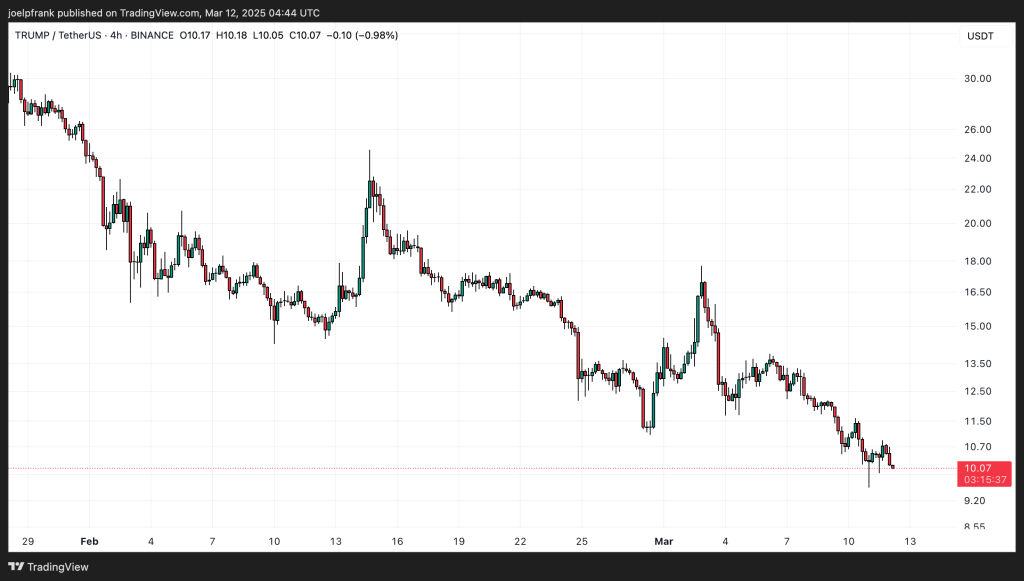 TRUMP Coin Down 85%