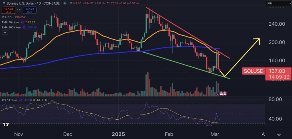 Solana price chart.