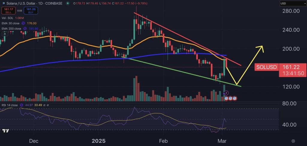 Solana price chart.