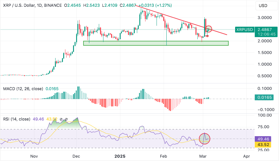 xrp recovers some of its sunday gains