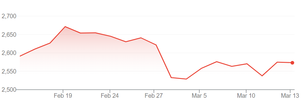 A graph showing the Korea Exchange’s KOSPI index performance over the past month.