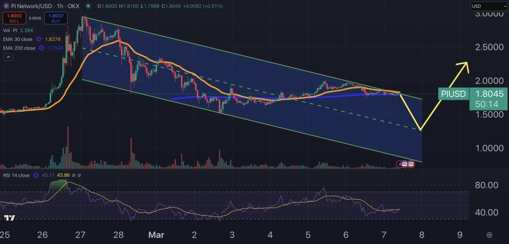 Pi Network price chart.