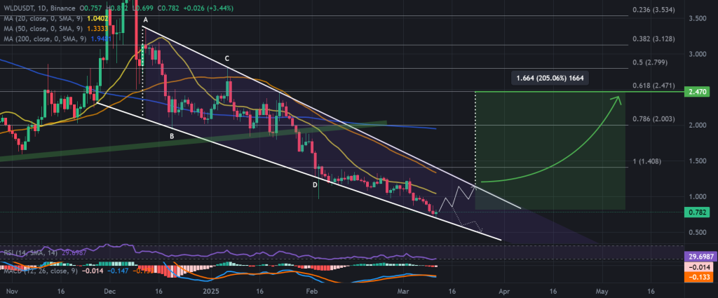 WLD / USDT 1D chart, falling wedge pattern. Source: Binance.