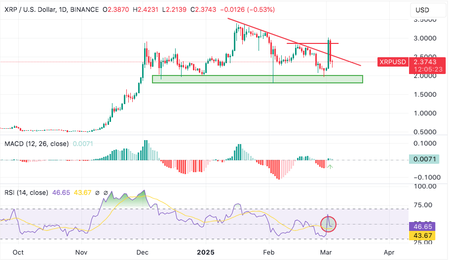 xrp could drop by 24% as Sunday's gains evaporate