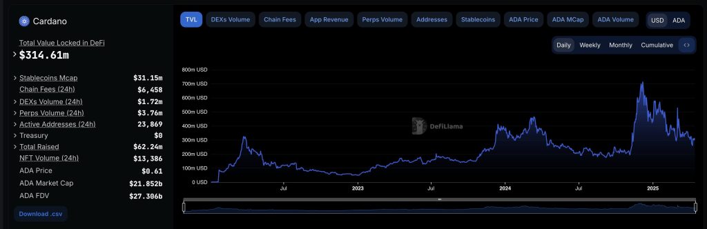 cardano defi under $400m