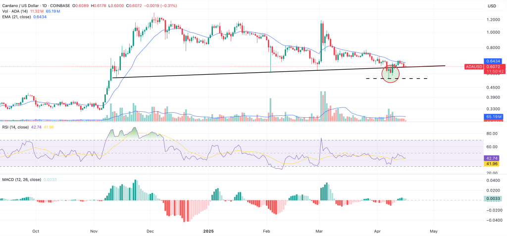 cardano risks a big drop as it tags key support