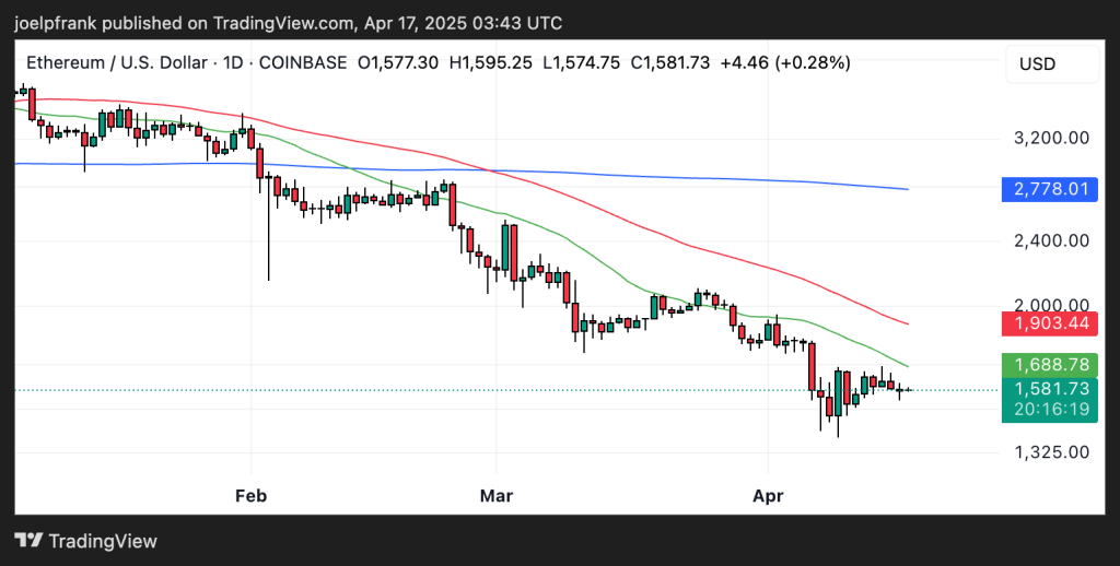 Can Ethereum Bounce Back from Brutal Sell-Off?