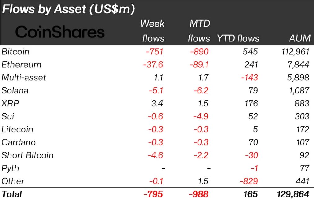 Digital assets flows. Source: CoinShares Research.