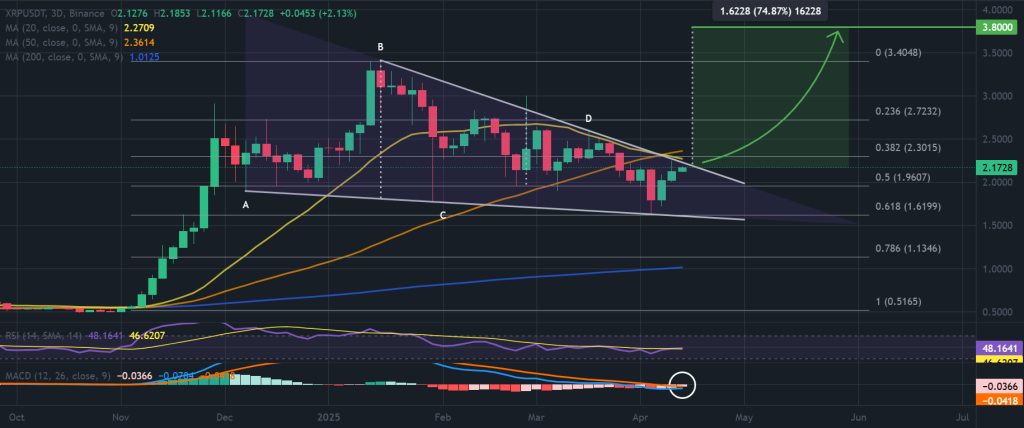 XRP / USDT 3-day chart, falling wedge pattern. Source: Binance.