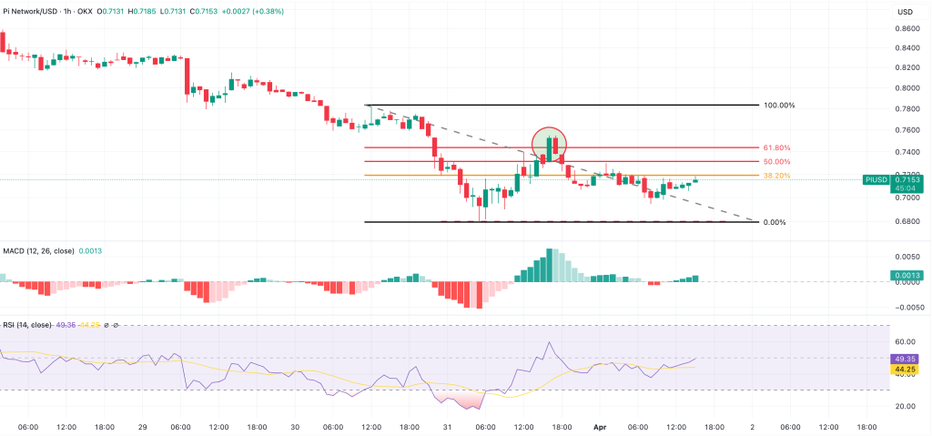 pi network hourly chart
