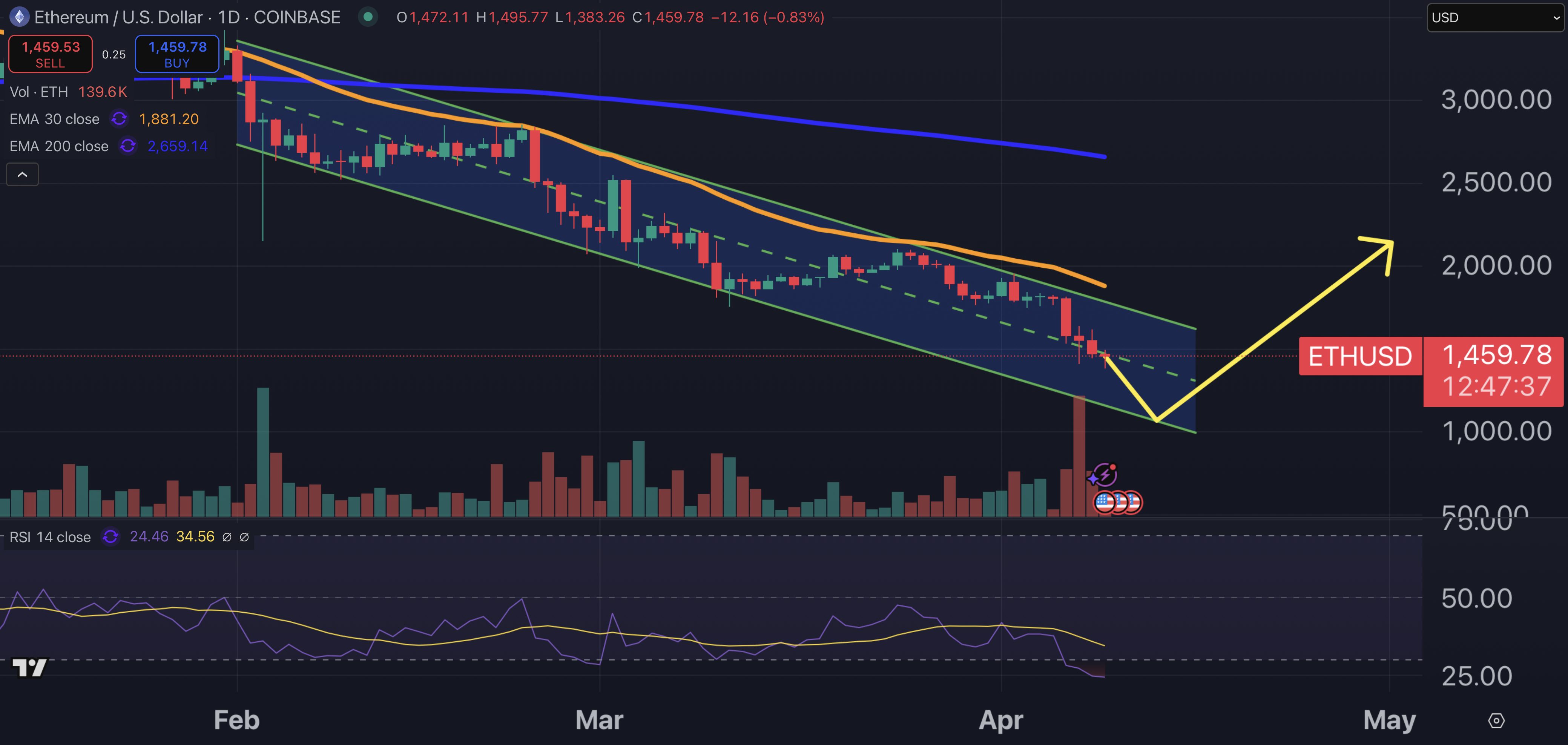 Ethereum price chart.