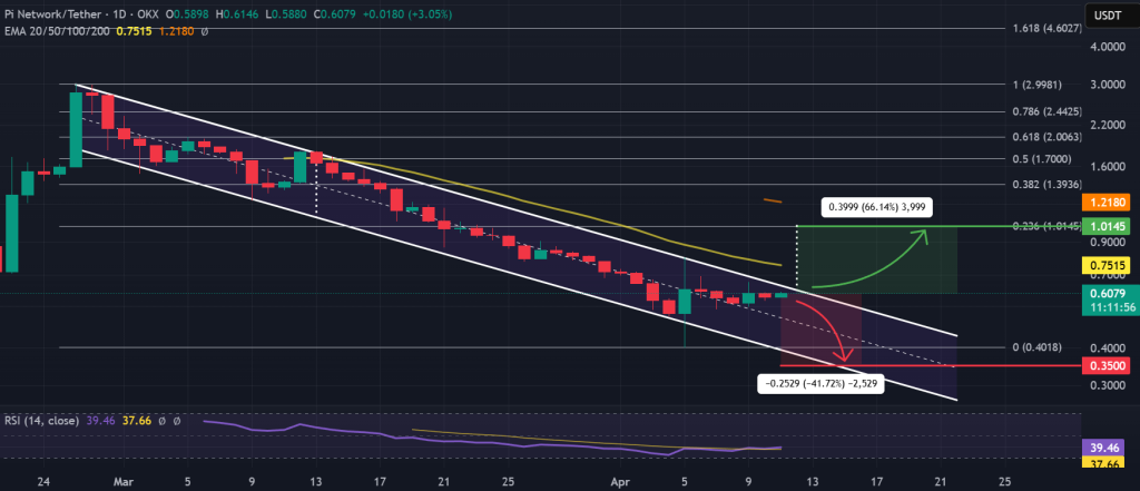 PI / USDT 1-day chart, descending channel. Source: Binance.