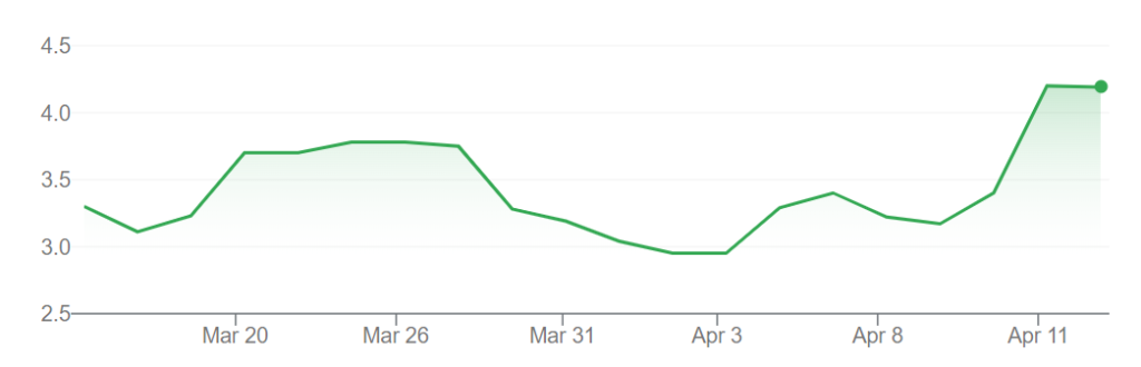 A graph showing the share prices of SBC Medical Group Holdings (SBC) on the NASDAQ exchange over the past month.