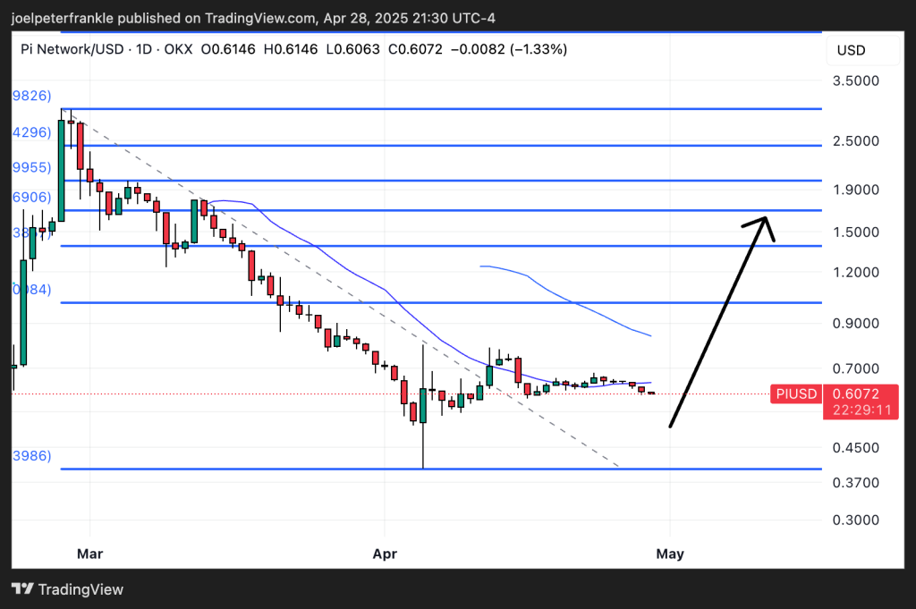 Pi Network Price Prediction: Analysts Eye Monster Rally If This Key Event Sparks the Breakout