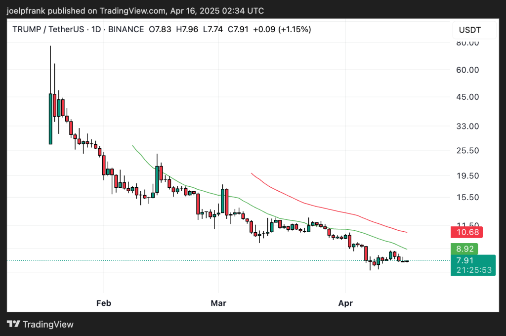 TRUMP Coin (TRUMP) Price Analysis