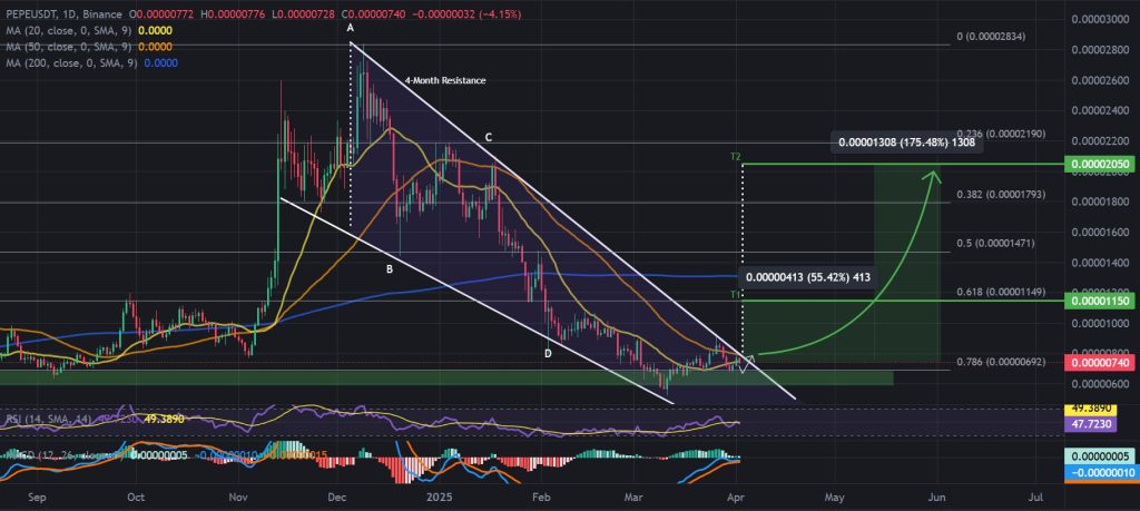 PEPE / USDDT 1-day chart, falling wedge pattern. Source: Binance.