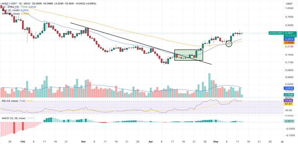 ai16z price prediction