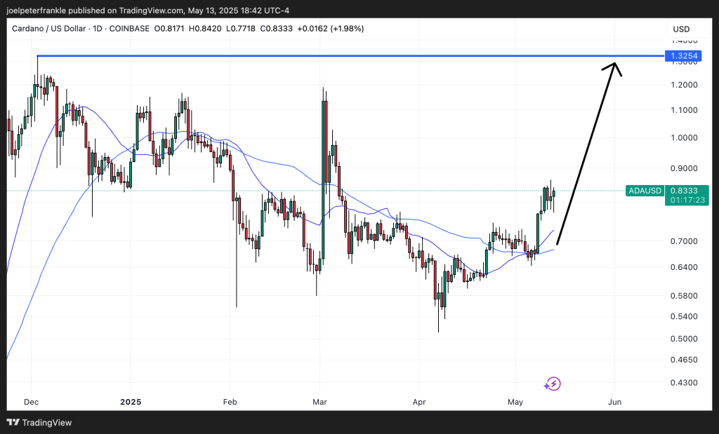 Cardano Price Prediction: Can ADA Climb Back to $3 In May With New Brave Integration? 