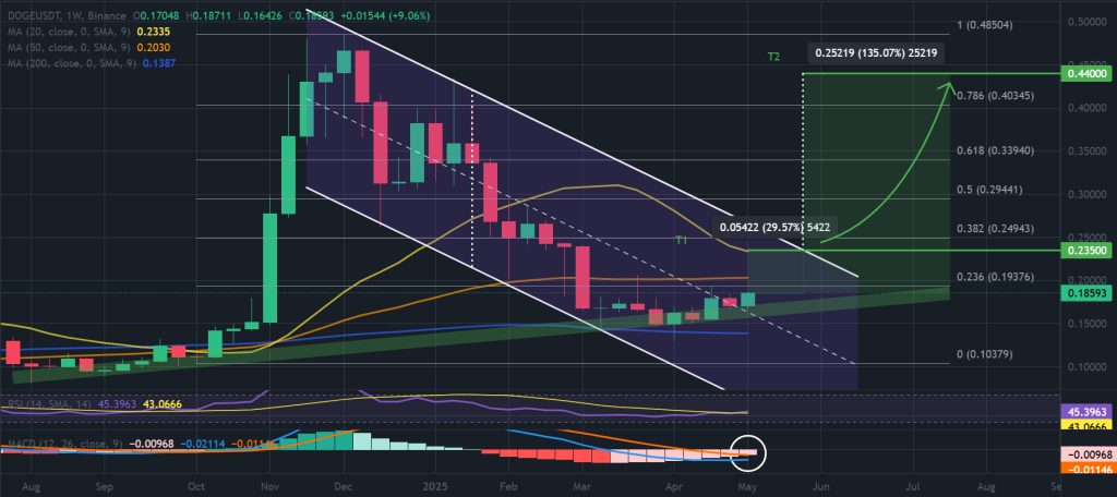 DOGE / USDT 1-week price chart, descending channel pattern. Source: TradingView / Binance.