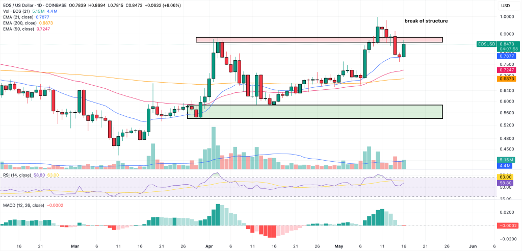 eos price prediction