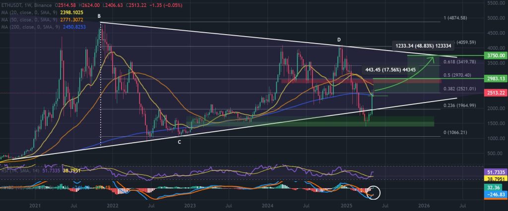 ETH / USDT 1-week chart, symmetrical triangle pattern. Source: TradingView / Binance.