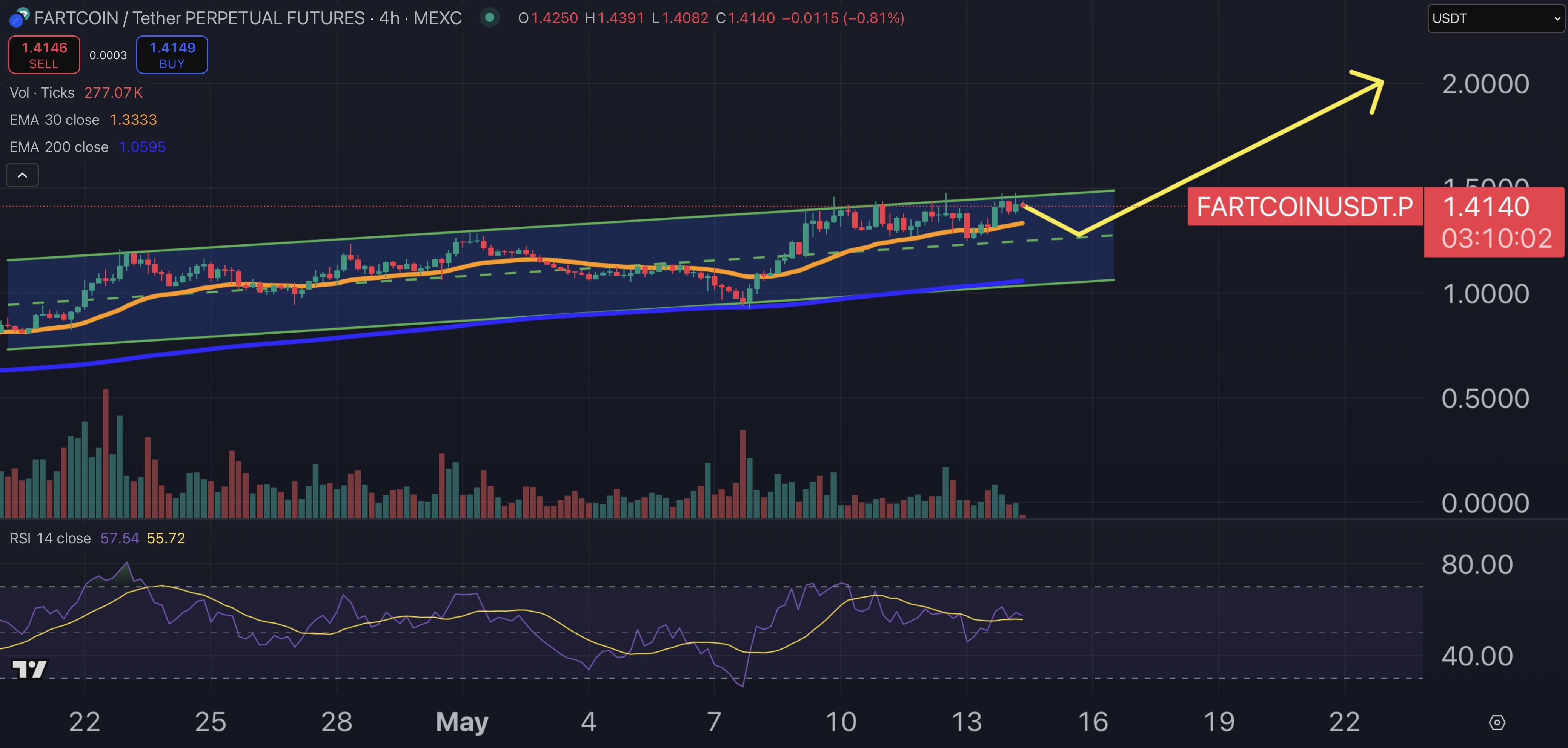 Fartcoin price chart.