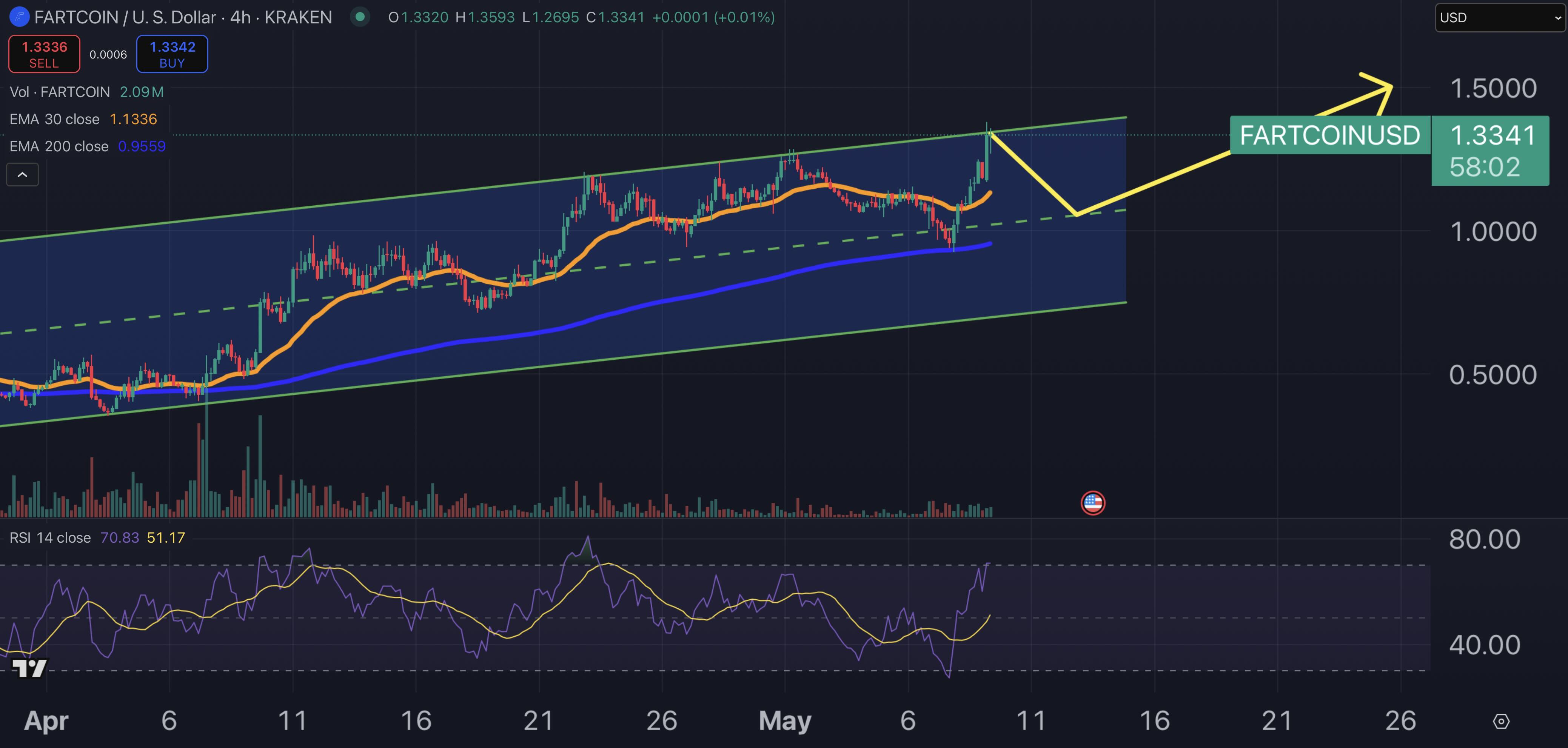 Fartcoin price chart.