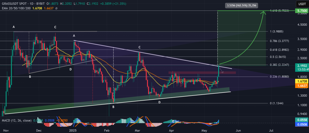 $GRASS 1-day price chart, symmetrical triangle breakout. Source: TradingView / Bybit.