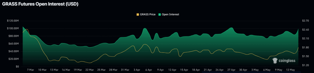 Grass Open Interest. Source: CoinGlass.