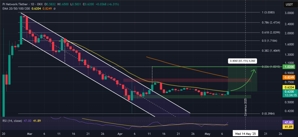 PI / USDT 1-day chart, descending channel breakout. Source: TradingView / OKX.