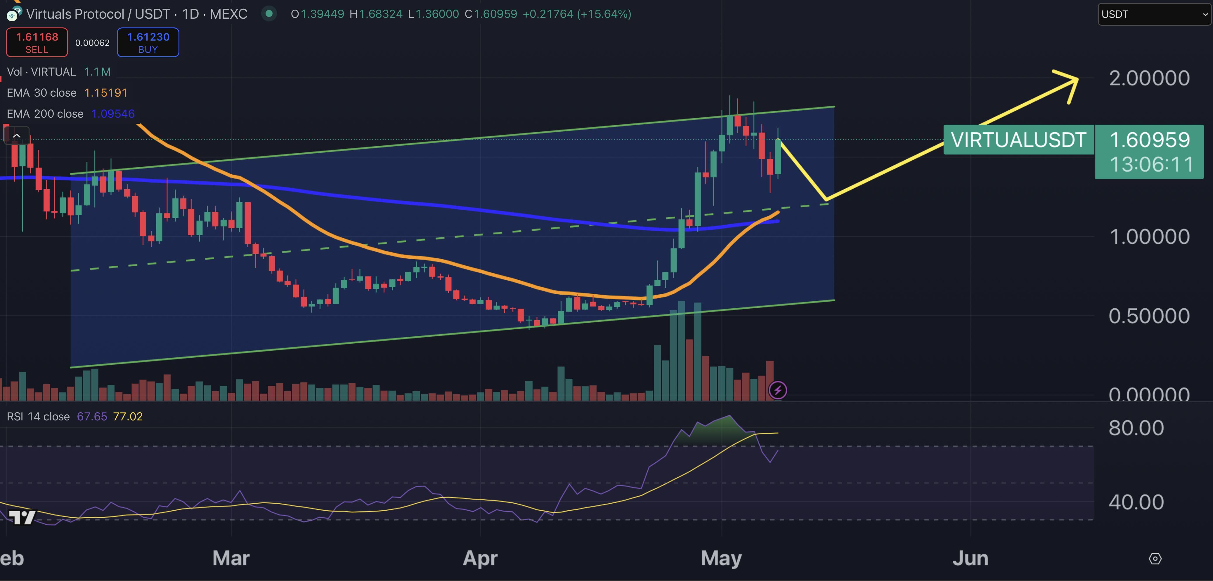 Virtual price chart.