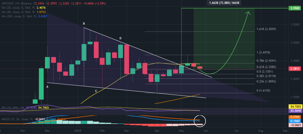 XRP / USDT 1-week chart, falling wedge breakout. Source: TradingView / Binance.