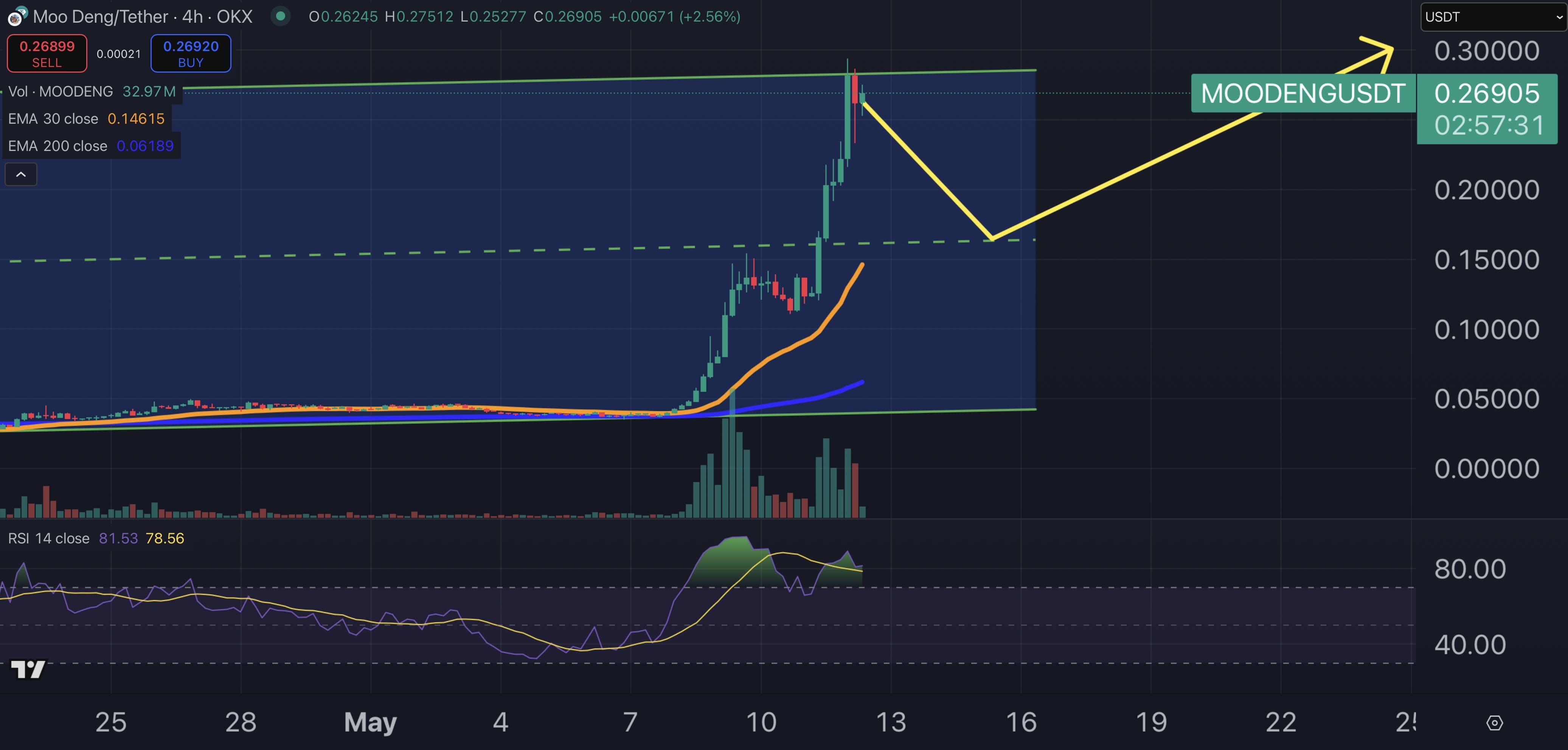 Moo Deng price chart.