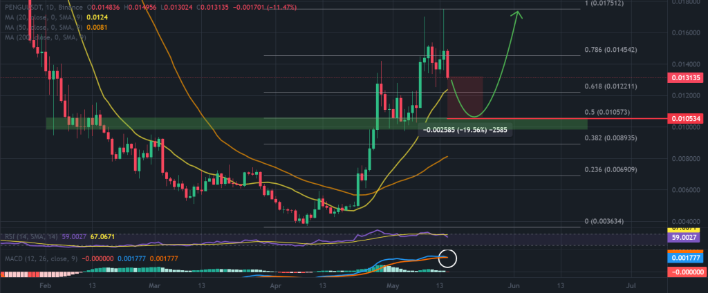 PENGU / USDT 1-day chart, oversold conditions. Source: TradingView / Binance. 