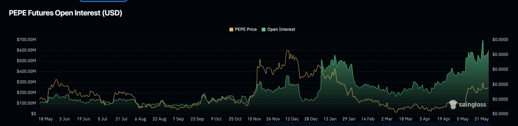 pepe futures open interest