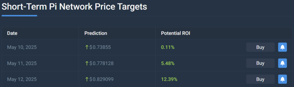 Short-term PI price targets. Source: CoinCodex.