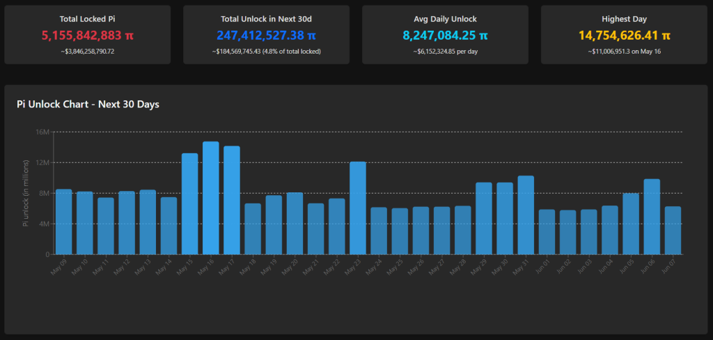 Pi token unlock schedule. Source: PiScan. 