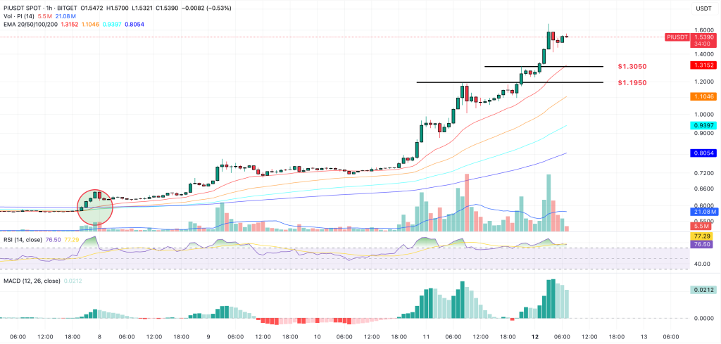 pi price prediction (hourly chart)