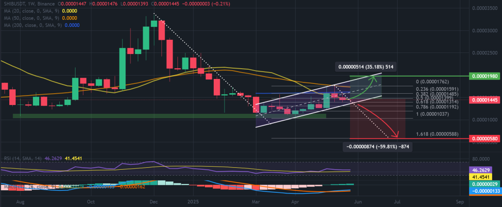 SHIB / USDT 1-week chart, bearish flag pattern. Source: TradingView / Binance.