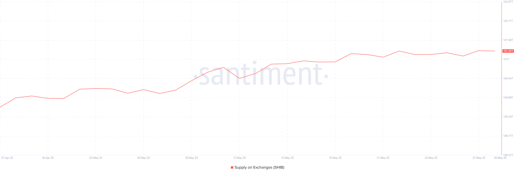 SHIB supply on exchanges through May. Source: Santiment. 