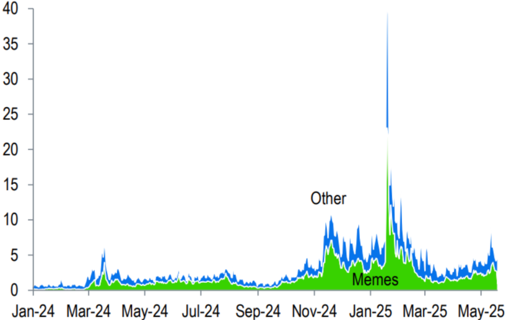 Solana decentralized exchange volume. Source: Standard Chartered