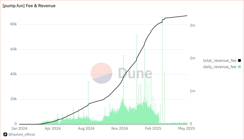 Pump.fun daily revenue from fees. Source: Dune Analytics.