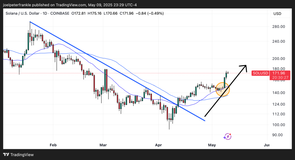 Solana Price Prediction