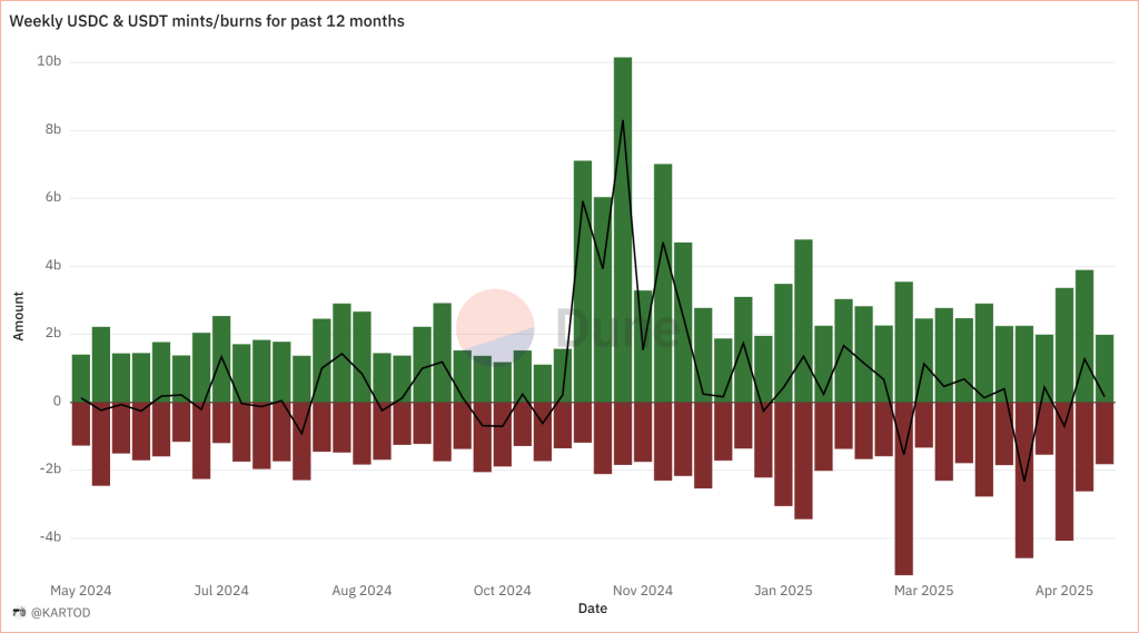 A graph showing weekly USDC and USDT mints/burns for past 12 months.