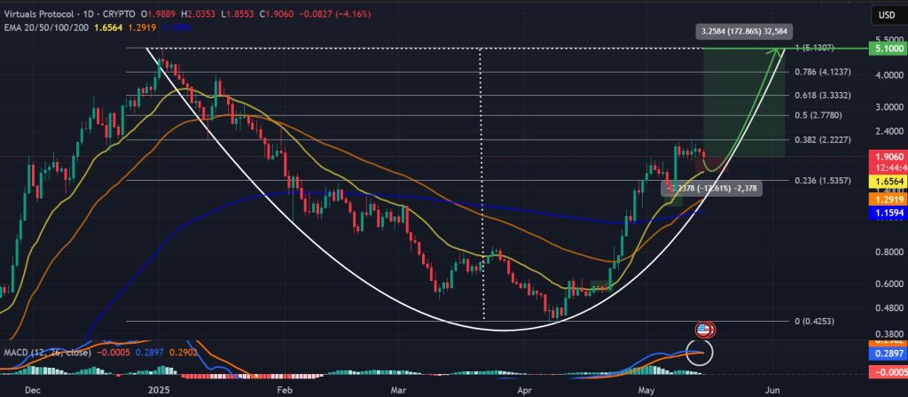 VIRTUAL / USDT 1-day chart, cup-and-handle formation. Source: TradingView / Crypto.