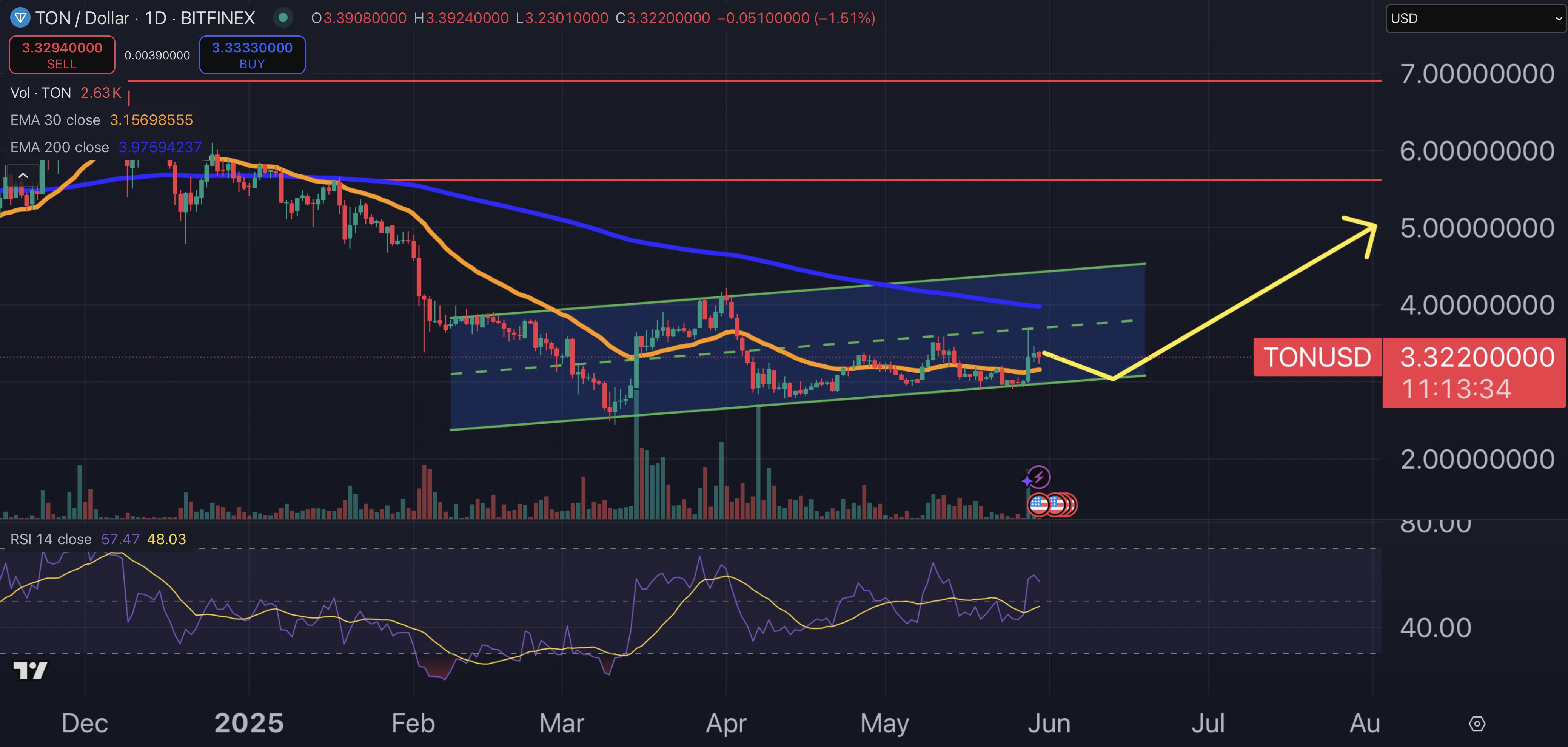 Toncoin price chart.