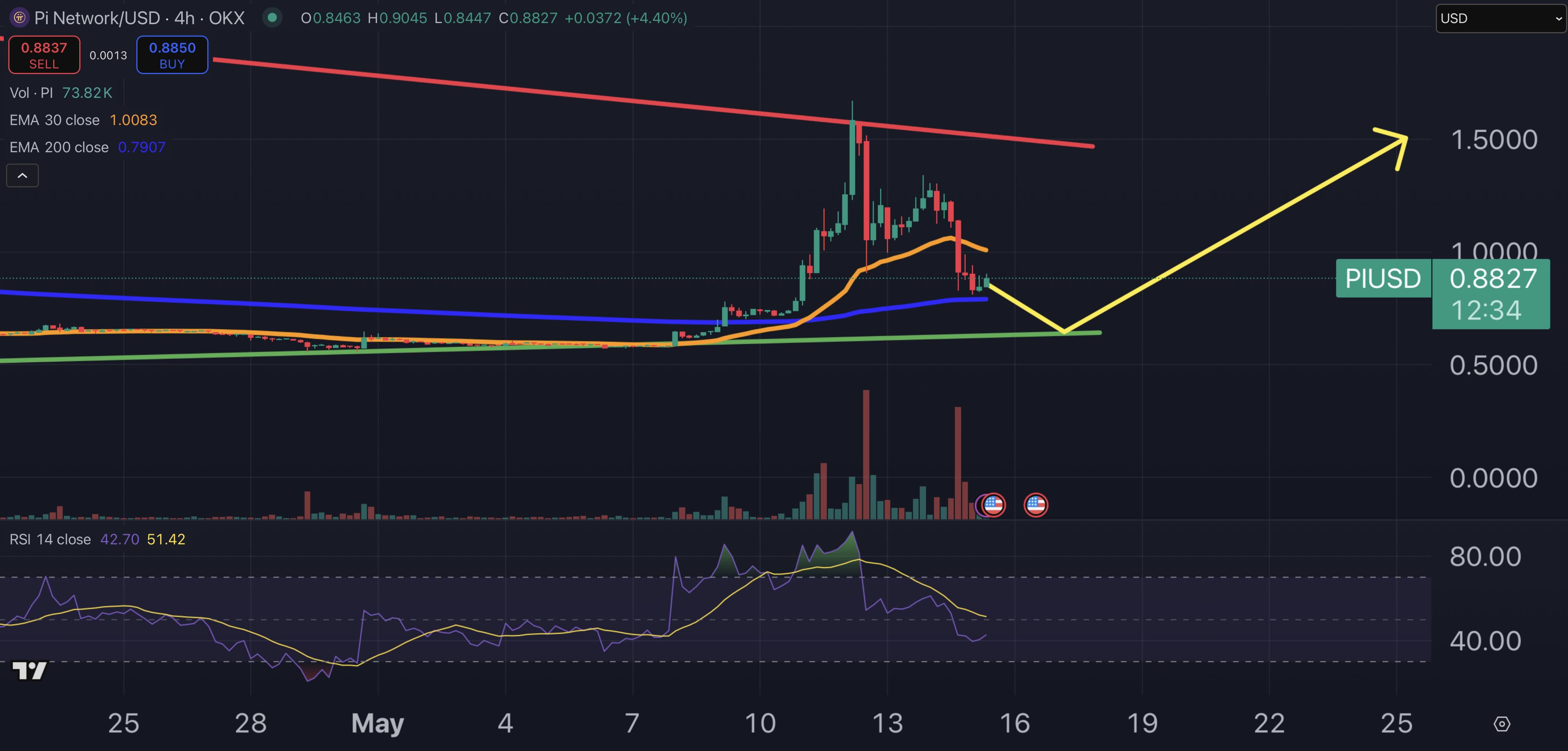 Pi Network price chart.