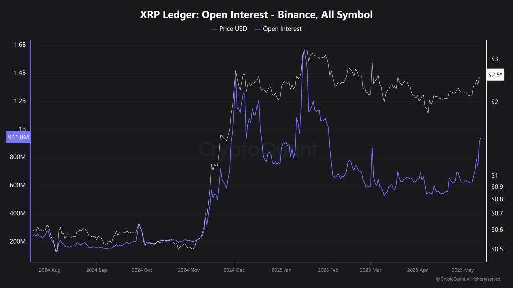 XRP Open Interest. Source: CryptoQuant.