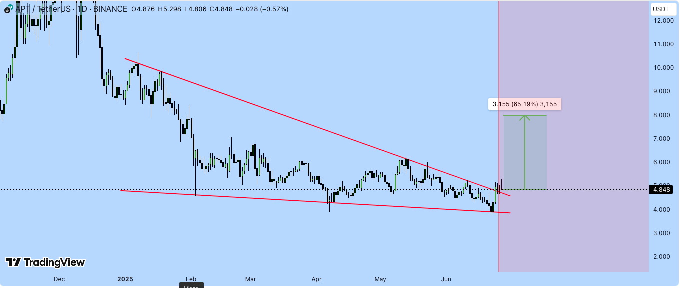 Aptos Explodes 7% as Bitwise Engages SEC on APT ETF - $7.5 Next Target?